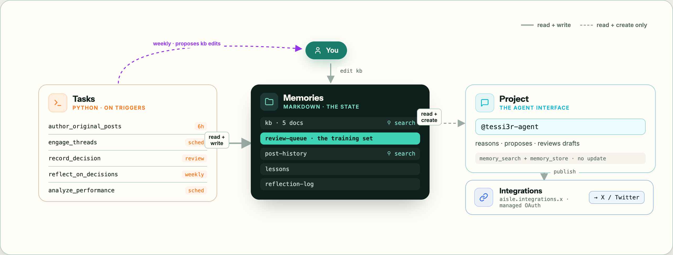 Architecture: Tasks, Memories, a Project, and Integrations all sharing one state, with me editing the knowledge base