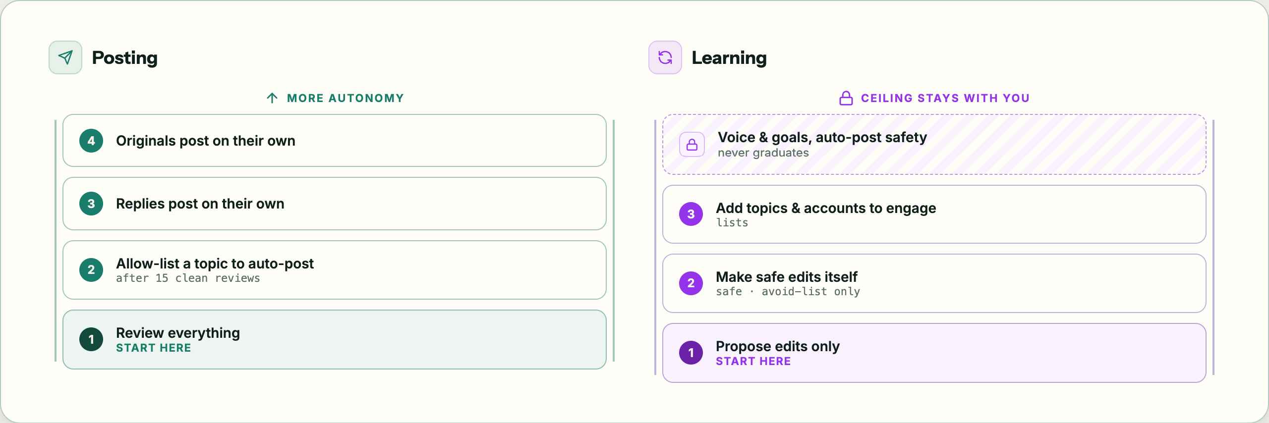 The autonomy ladders for posting and learning, each climbing from review-only toward more independence