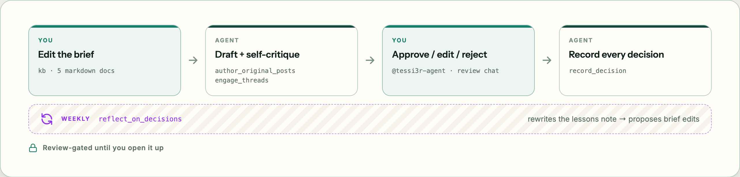 The review loop: I edit the brief, the agent drafts and self-critiques, I approve or reject, and every decision gets recorded, with a weekly pass that reflects on those decisions