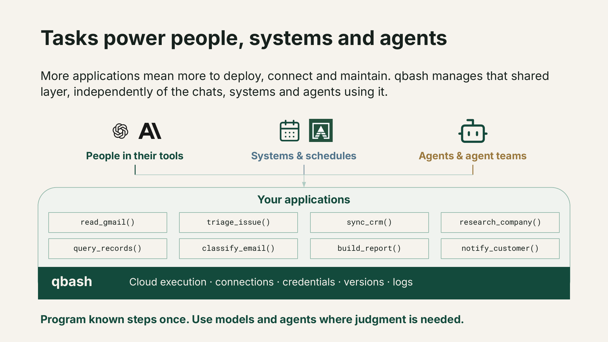 Tasks power people, systems and agents: the same qbash functions can run from tools, schedules, and MCP clients.